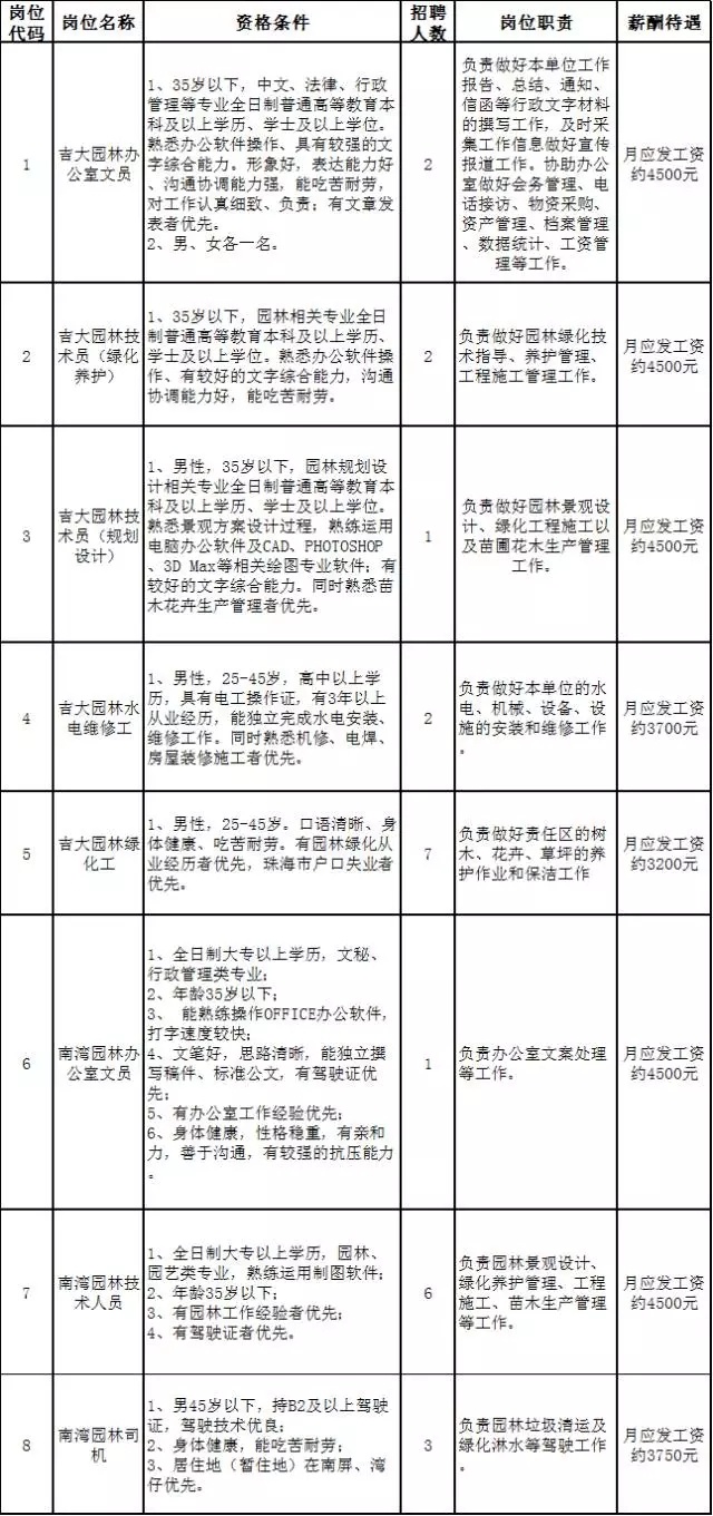 園林綠化最新招聘信息及其行業趨勢分析