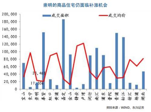 崇明房價走勢最新消息，趨勢分析與預測