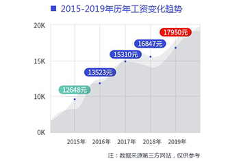 中人工資最新消息，變化與挑戰(zhàn)