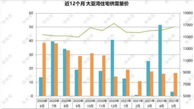 大亞灣三月最新房?jī)r(jià)走勢(shì)分析