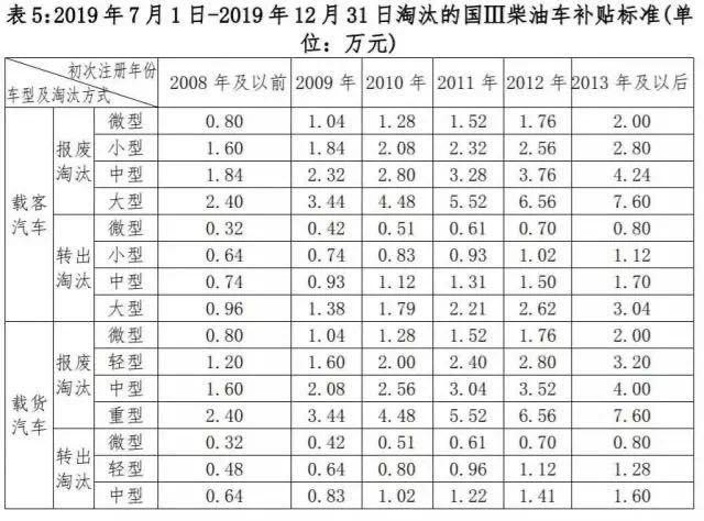 小車(chē)報(bào)廢補(bǔ)貼最新政策詳解