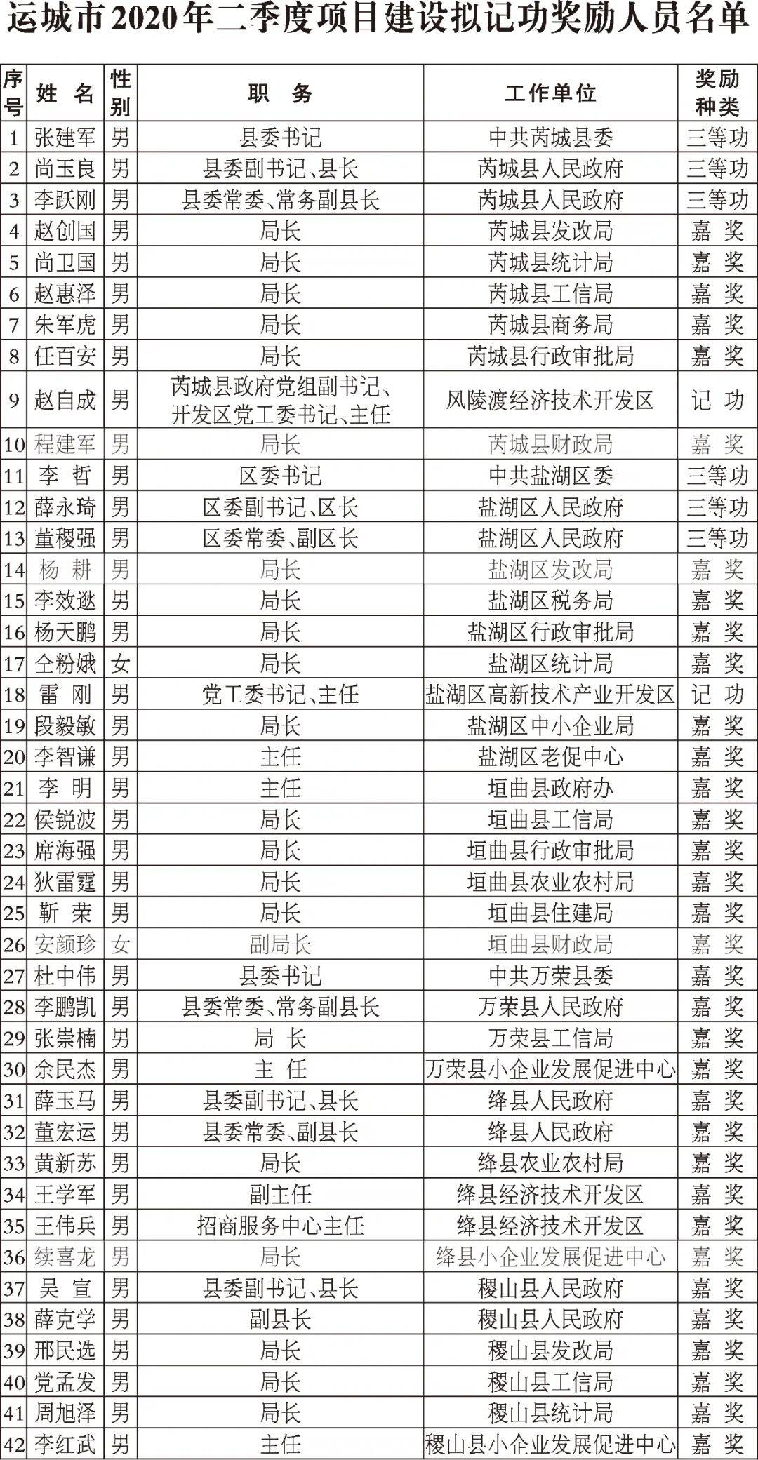 運城市最新干部公示