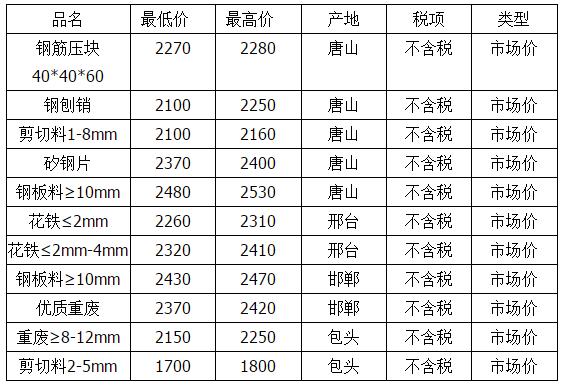 廢鋼鐵價格最新行情分析