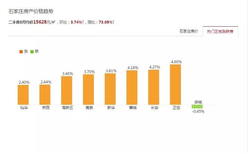 欒城區二手房最新房價動態分析