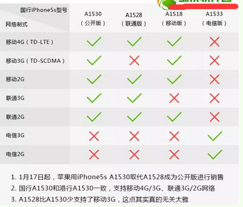 最新A1442不越獄實現電信4G穩定連接