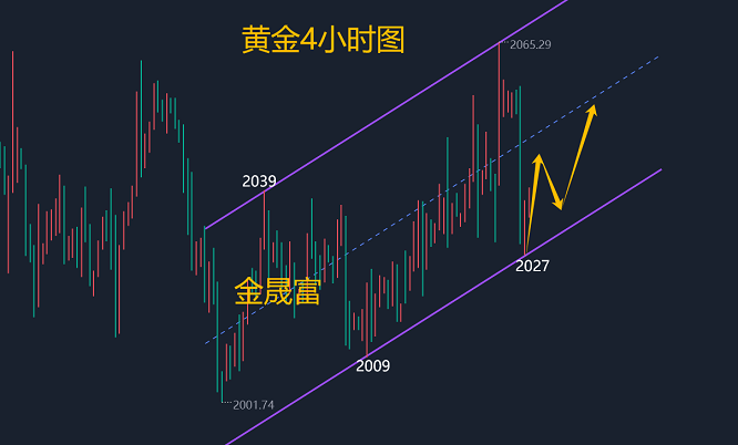 下周一黃金最有可能走勢預測