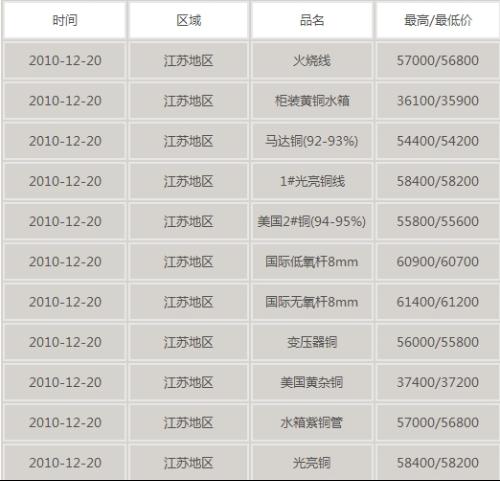 今日江蘇廢銅最新價格行情分析