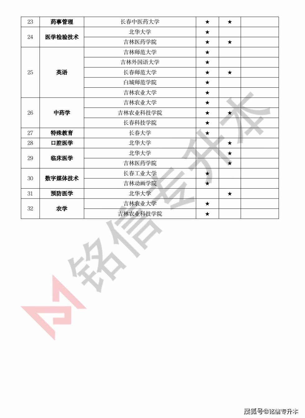 吉林省2022年專(zhuān)升本最新消息全面解讀