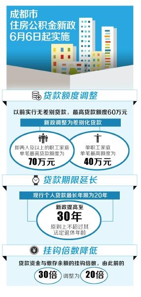 成都商貸轉公積金貸款最新政策解讀