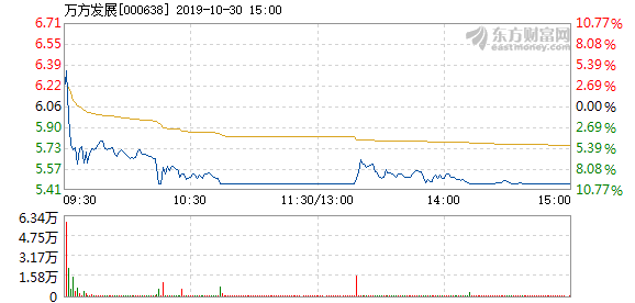 萬方發展最新消息，一小時動態更新