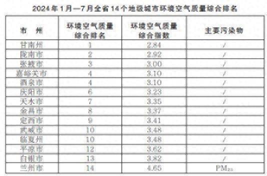 全國空氣質量排名前十的城市最新概況